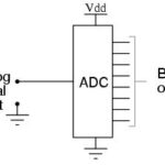 ADC Process Characterization