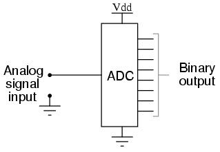 ADC Process Characterization